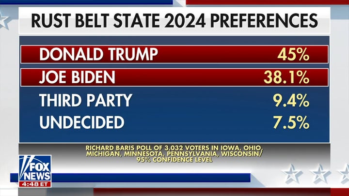 Rust Belt voters prefer Trump over Biden, poll shows 