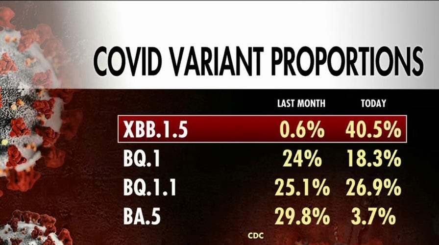 New COVID omicron subvariant XBB.1.5 is ‘spreading like wildfire’ in US