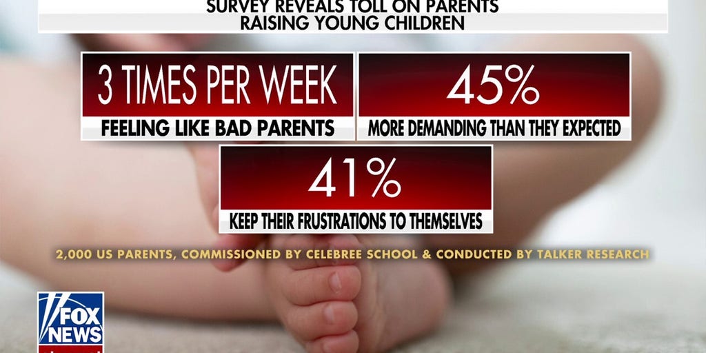 New survey reveals staggering toll of raising young children | Fox News Video
