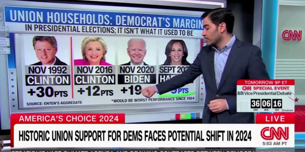 CNN's Harry Enten says VP Harris on track for 'worst' Democratic performance among union voters 'in a generation'