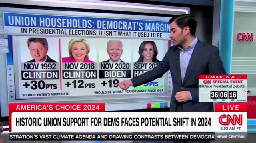 CNN's Harry Enten says VP Harris on track for 'worst' Democratic performance among union voters 'in a generation'