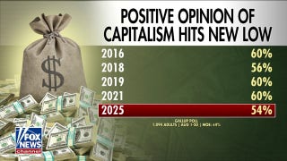 US support of capitalism sinks to new low