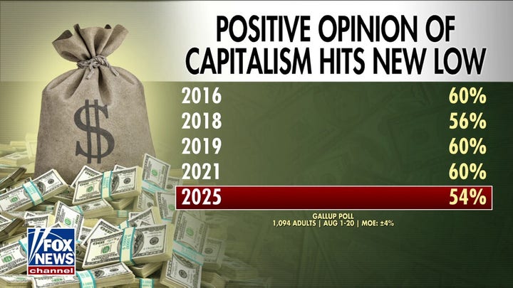 US support of capitalism sinks to new low