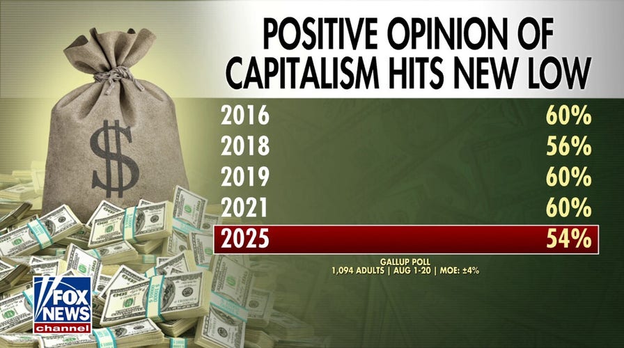 US support of capitalism sinks to new low