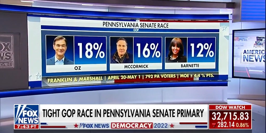 Pennsylvania Republican Senate Race Tight In Final Weeks | Fox News Video