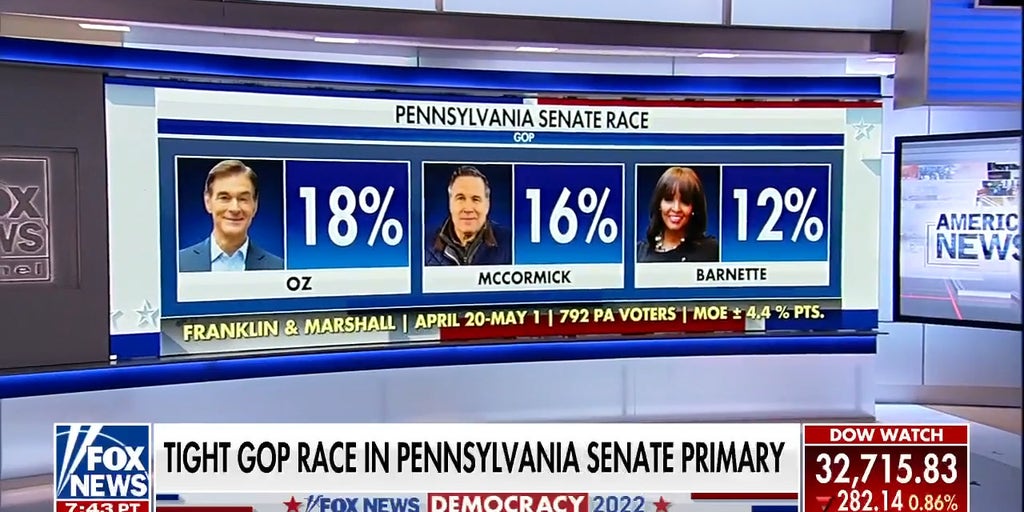 Pennsylvania Republican Senate race tight in final weeks Fox News Video