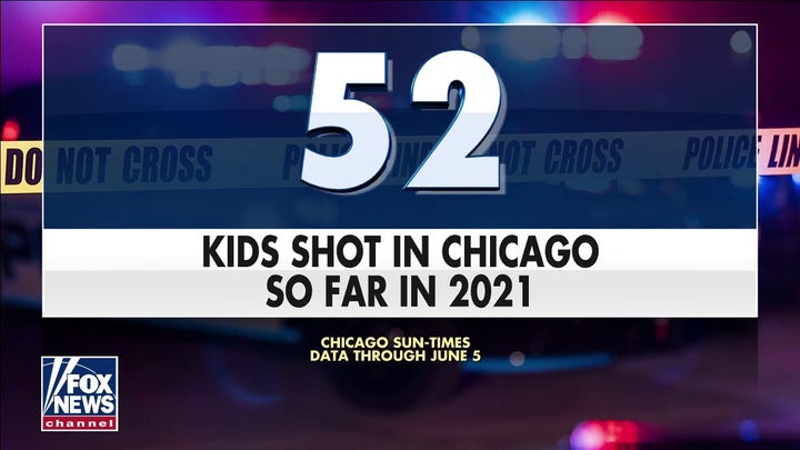 Chicago sees fatal shootings of children spike 233%