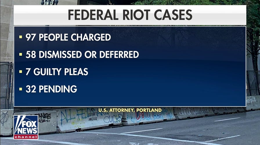 Most Portland riot suspects won't face charges, US attorney says