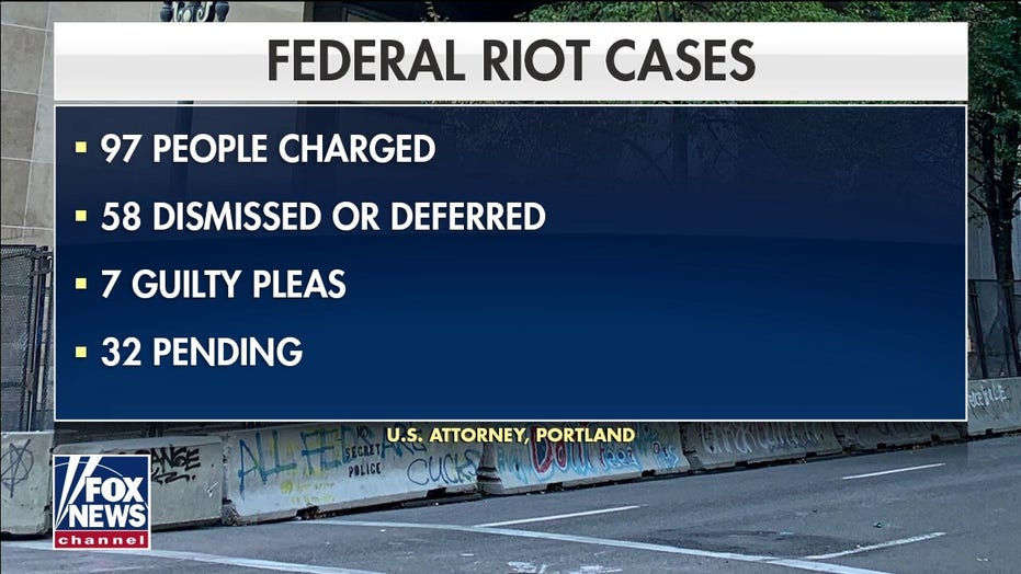 Most Portland riot suspects won’t be prosecuted, US attorney reveals