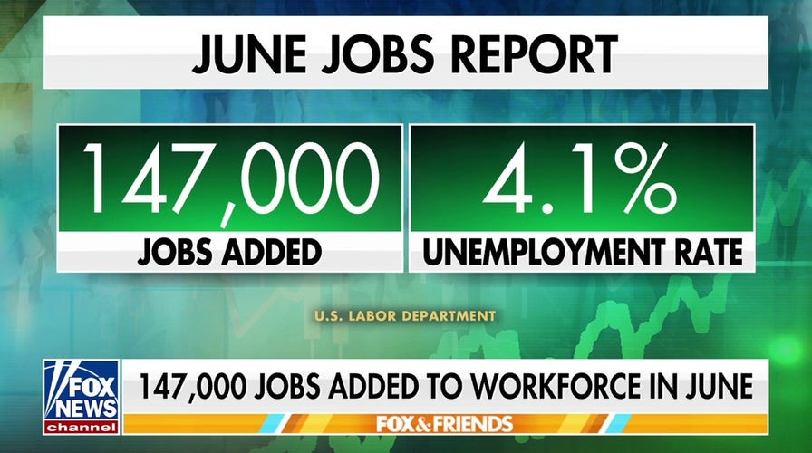 June jobs report shows 147k jobs added as unemployment dips slightly