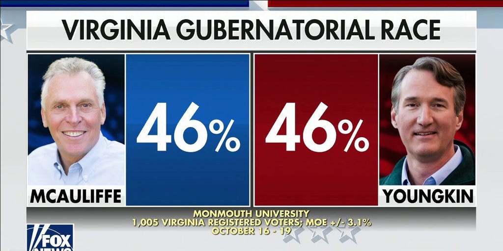 Virginia Gubernatorial Race In Dead Heat New Polls Says | Fox News Video