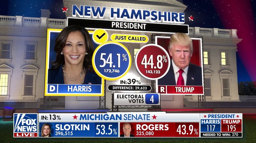 Ó£ÌÒÊÓÆµ can project Harris will win New Hampshire