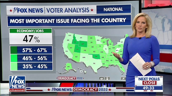 Economy biggest concern of most voters: Fox News Voter Analysis