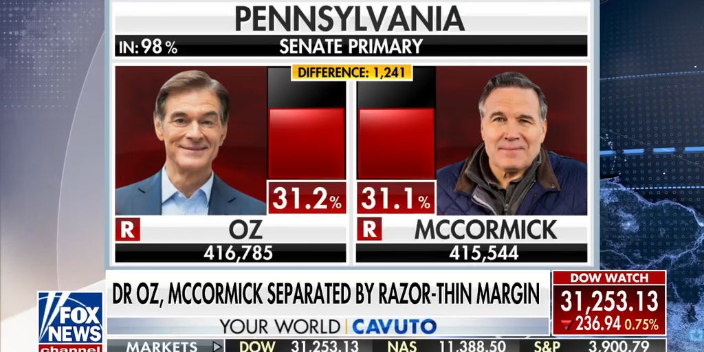 Pennsylvania GOP Senate primary race remains too close to call Fox