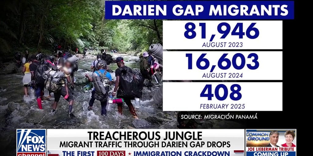 Fewer migrants reportedly attempt to cross through the Darien Gap