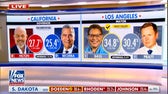 Pratt takes second in LA mayoral race, Steve Hilton leads in governor's race