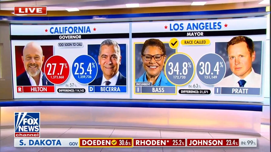 Pratt takes second in LA mayoral race, Steve Hilton leads in governor's race