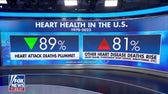 Heart attack deaths plummet in US, but new cardiovascular threats emerge