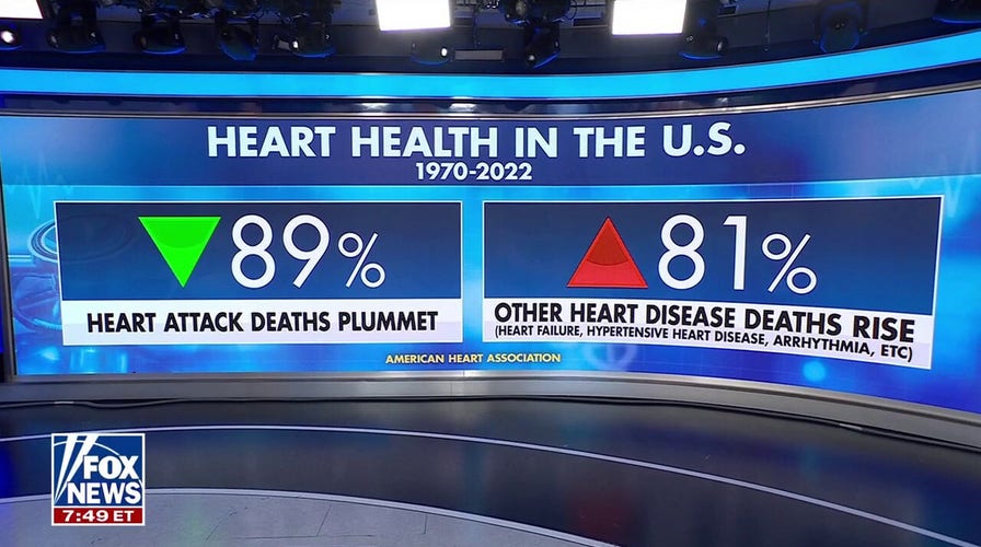 Heart attack deaths plummet in US, but new cardiovascular threats emerge