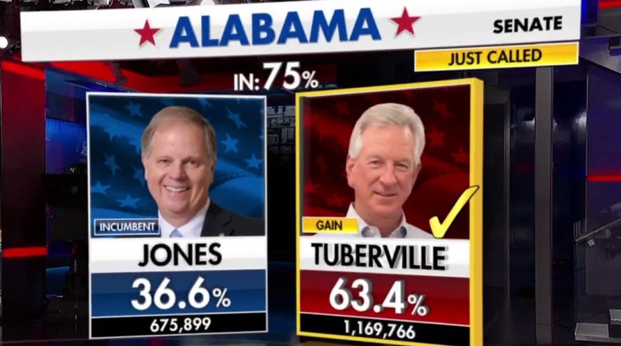 Fox News projects Tommy Tuberville to win Alabama Senate seat for GOP