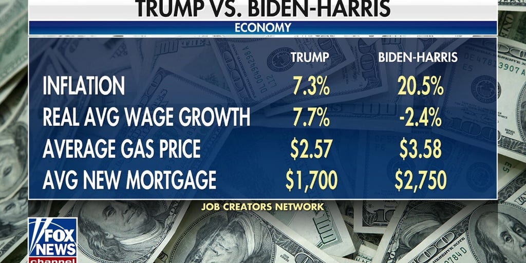 Job Creators Network indicates quality of life was 'better' under Trump compared to Biden-Harris