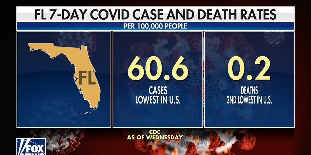 Florida COVID cases, death rate drop to among lowest levels in US Fox