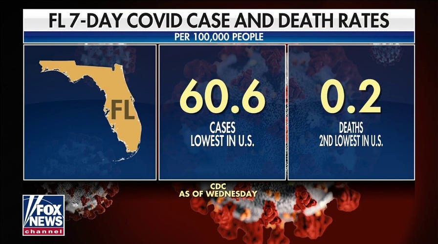 Florida COVID cases, death rate drop to among lowest levels in US
