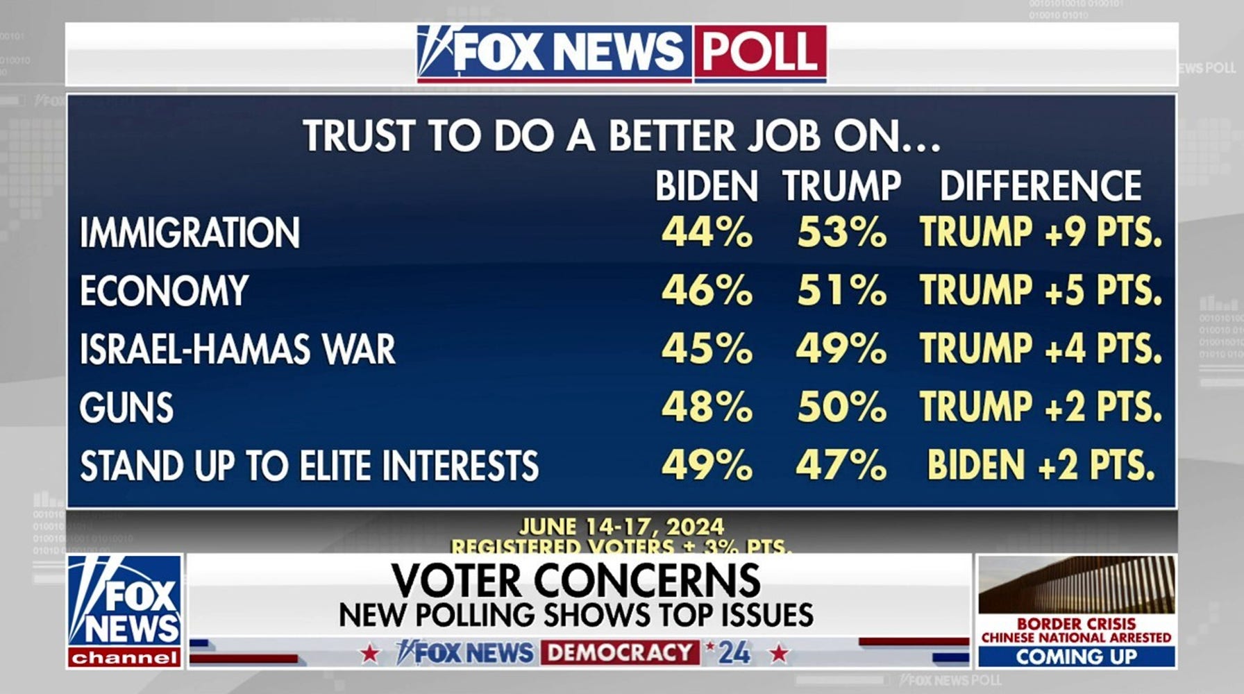 Trump Outpaces Biden in Fox News Poll on Immigration, Economy, and Second Amendment