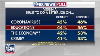 Youngkin continues to surge in polls over concerns of education in Virginia