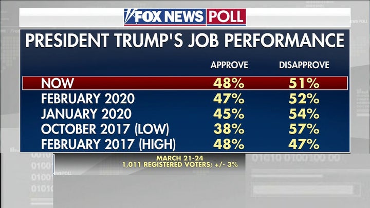 Fox News Poll: Trump Approval, Economy Concerns