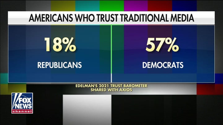 New poll shows declining trust in traditional media outlets