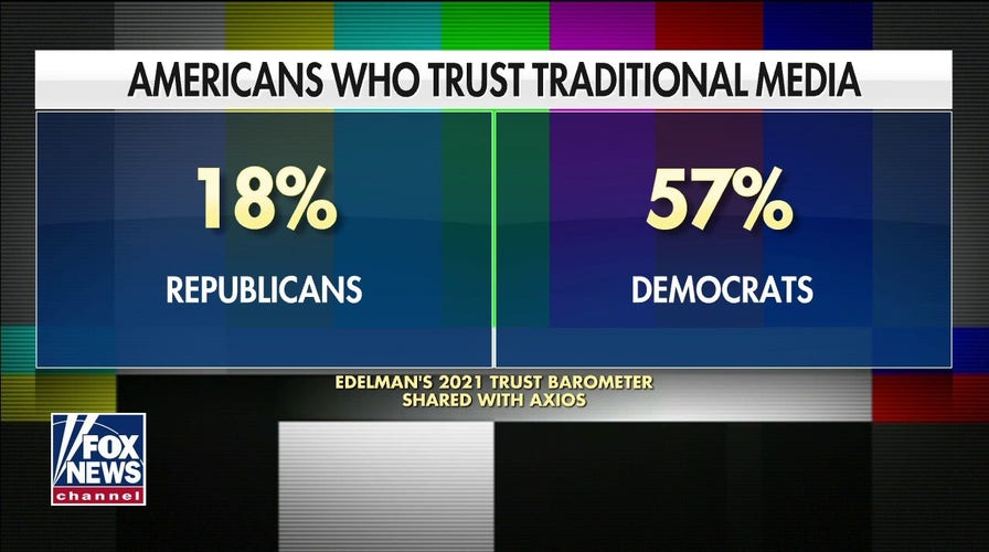 New poll shows declining trust in traditional media outlets