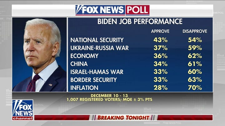  Bad polls get to President Biden