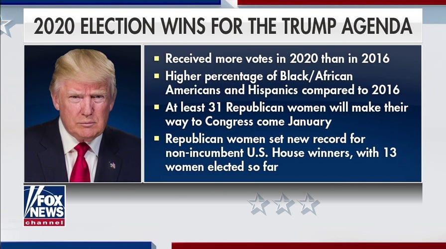 Trump receives more votes in 2020 than in 2016