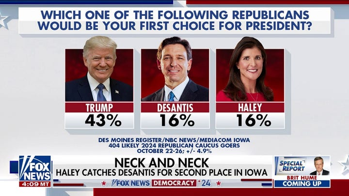 Nikki Haley ties DeSantis for second place in Iowa