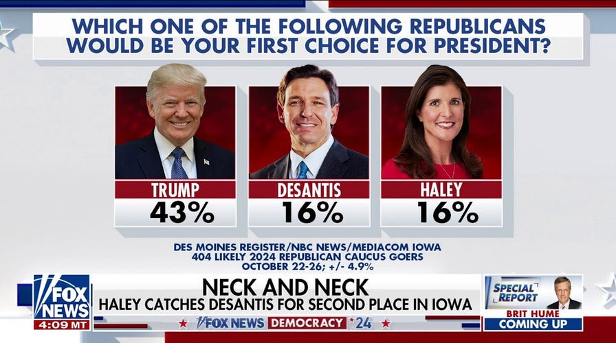 Nikki Haley ties DeSantis for second place in Iowa