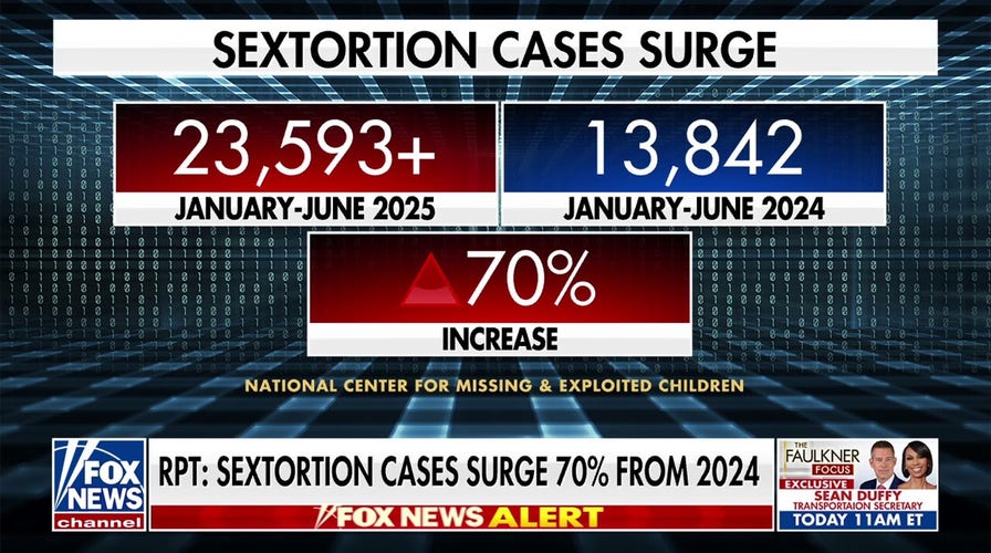 Lawmakers push bills to hold social media companies accountable amid surge of teenage 'sextortion' suicides