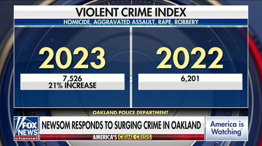 Newsom sends 120 CHP officers to Oakland as crime surges
