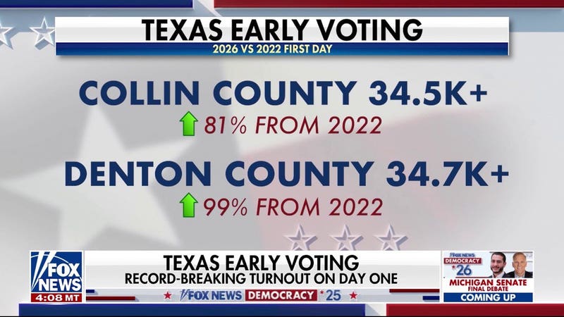 Texas sees record-breaking turnout on first day of early voting