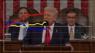 Dial shows Democrats unhappy with Trump State of the Union remarks on voter ID, SAVE America Act - Fox News