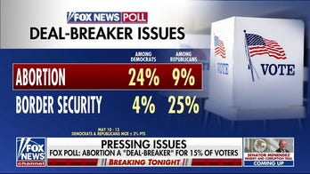 Abortion is a deal breaker for 15% of voters, Fox poll says