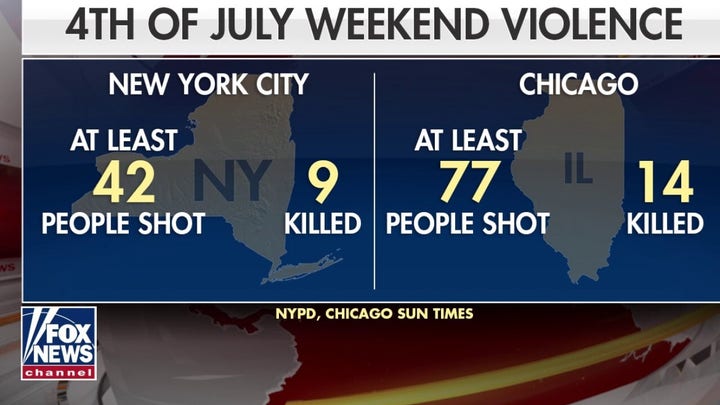 7-year-old girl, 14-year-old boy among 13 killed in violent holiday weekend in Chicago