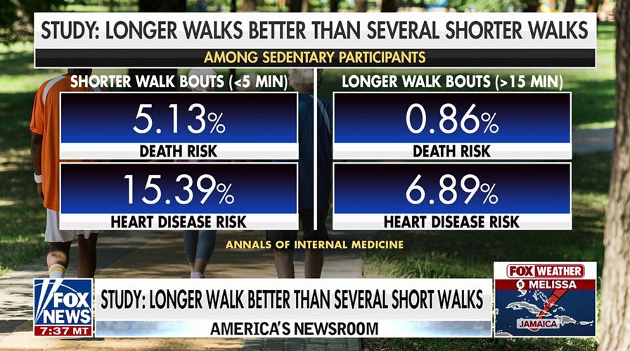 New study touts health benefits from longer walks