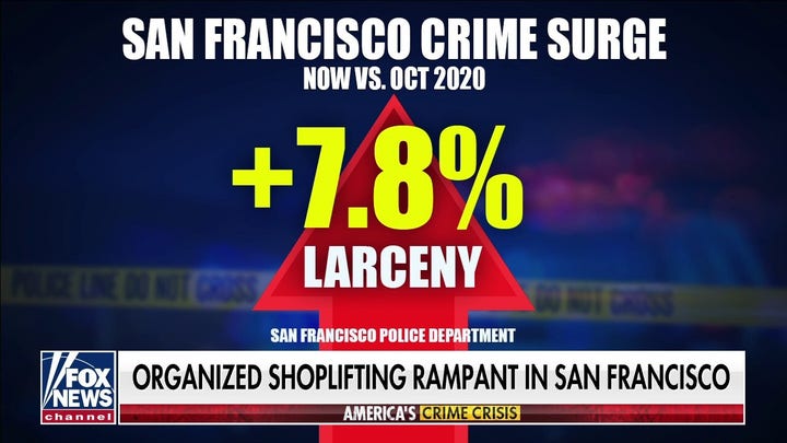San Francisco crime surge: Shoplifting up 7.8% year to date