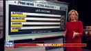 Fox News Voter Analysis: Late deciders backed Buttigieg, Klobuchar in New Hampshire