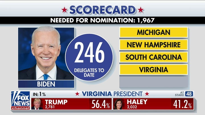 Biden projected to win Virginia's Democratic primary
