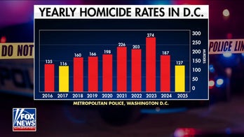 Yearly homicide rate in DC plummets under Trump crime crackdown