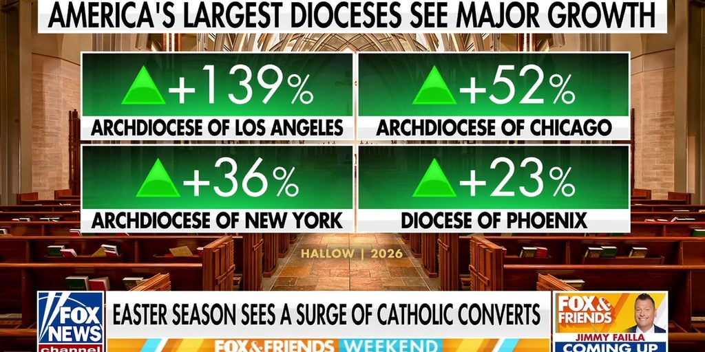 Bishop Barron shares Easter message amid Gen Z surge in Christianity