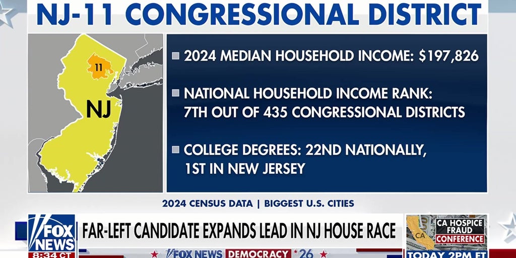 Far-Left NJ candidate strengthens lead in special House election