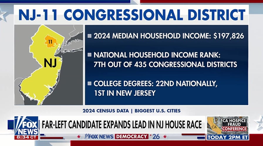 Far-Left NJ candidate strengthens lead in special House election